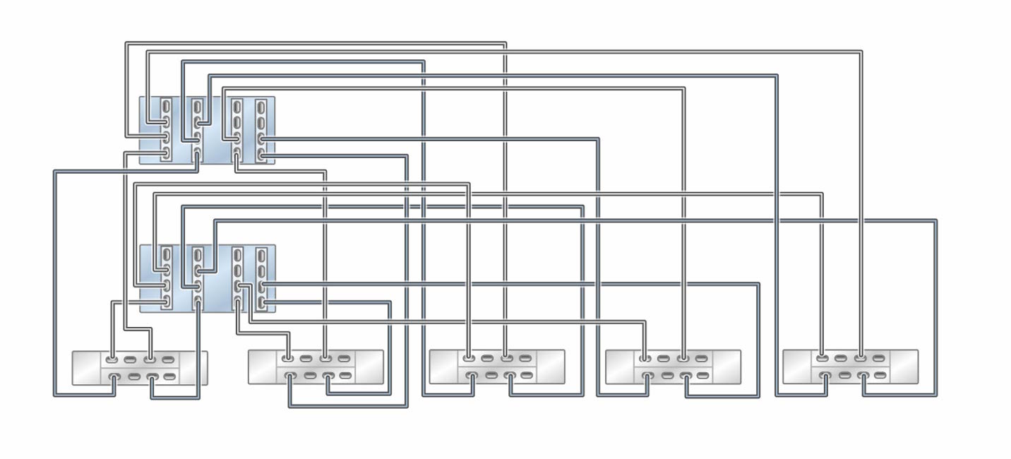 image:Illustration présentant des contrôleurs ZS5-4 en cluster avec quatre HBA connectés à cinq étagères de disques DE3-24 dans cinq chaînes