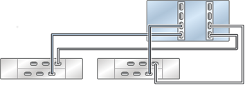 image:Illustration présentant un contrôleur ZS5-4 autonome avec deux HBA connectés à deux étagères de disques DE2-24 dans deux chaînes