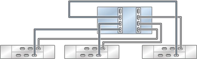 image:Illustration présentant un contrôleur ZS5-4 autonome avec deux HBA connectés à trois étagères de disques DE2-24 dans trois chaînes