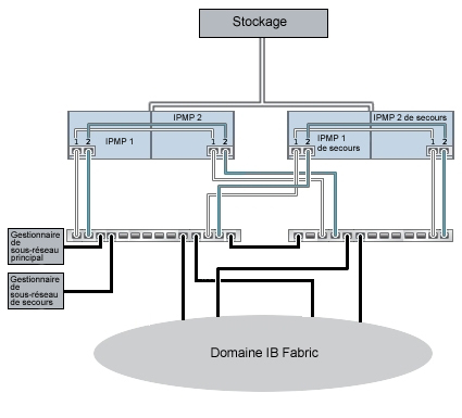 image:Configuration du cluster pour la redondance du gestionnaire de sous-réseau