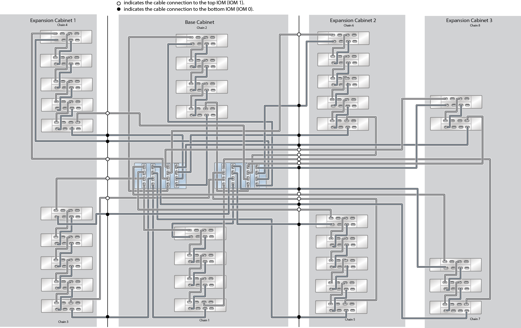image:ZFS Storage Appliance Racked System ZS5-4: 33 DE3-24C Disk Shelves                             (Half Rack)