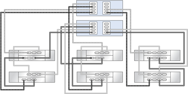 image:Clustered ZS5-2 controllers with two HBAs connected to two                                 DE3-24 and four DE2-24 in three chains