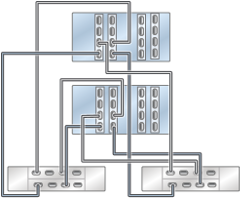 image:Graphic showing clustered ZS4-4 controllers with four HBAs                             connected to two DE3-24 disk shelves in two chains