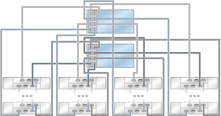 image:graphic showing 7420 clustered controllers with two HBAs connected to multiple DE2-24 disk shelves in four chains