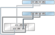 image:graphic showing ZS3-2 clustered controllers with one HBA connected to one DE2-24 disk shelf in a single chain
