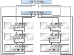 image:graphic showing ZS3-2 clustered controllers with one HBA connected to six DE2-24 disk shelves in two chains