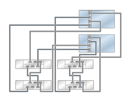 image:Graphic showing clustered ZS5-2 controllers with one HBA connected                             to four DE2-24 disk shelves in two chains