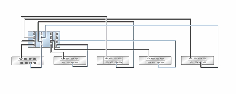 image:Graphic showing standalone ZS5-4 controller with four HBAs                             connected to five DE3-24 disk shelves in five chains
