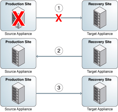 image:Diagram showing the stages of reverse replication for disaster                         recovery.