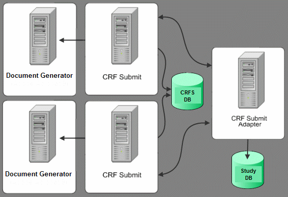 Basic environment with multiple servers