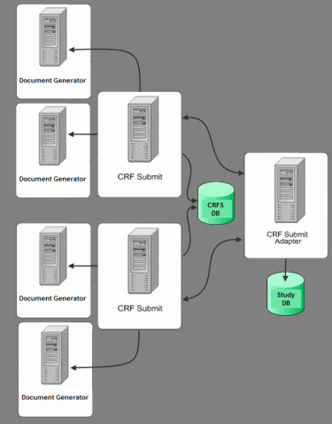 Extended environment with multiple servers