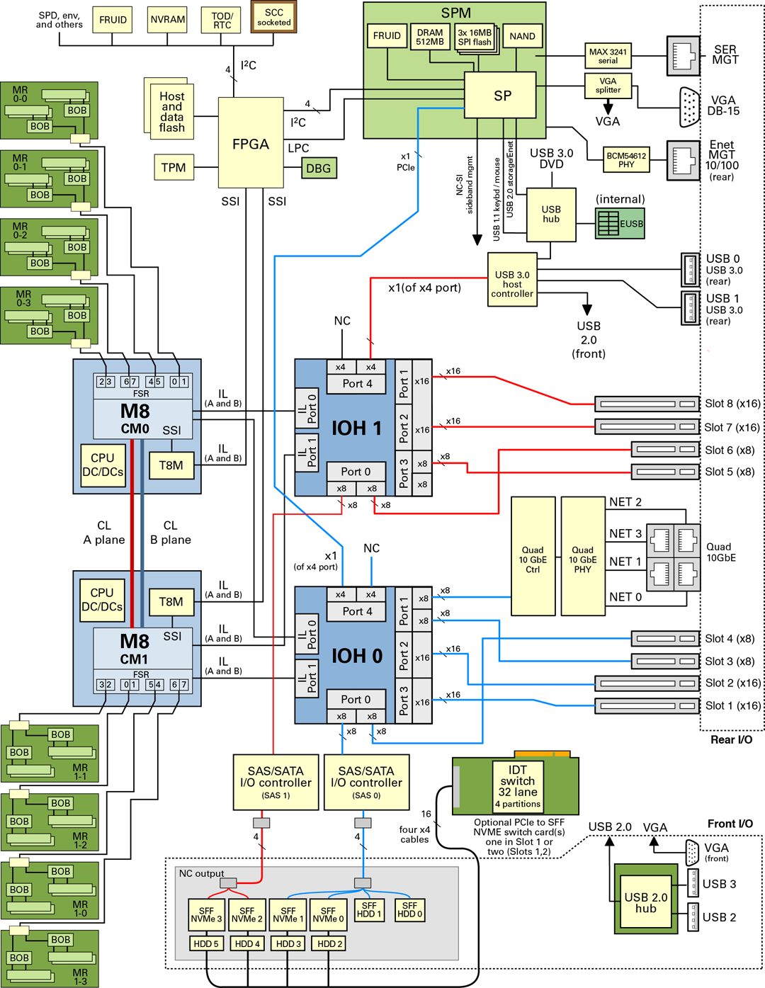 vblock diagram