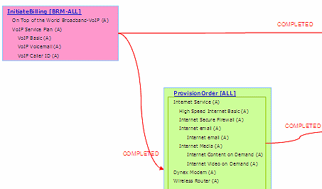 Illustrates a subset of a sample Danube fulfillment pattern