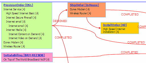Depiction of the Nile fulfillment pattern