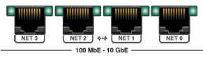 image:Graphic showing the four Ethernet ports and                                     labels