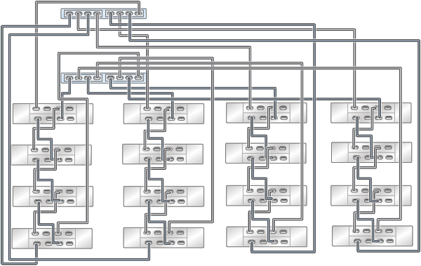 image:Graphic showing clustered ZS3-2 controllers with two HBAs connected                             to sixteen DE2-24 disk shelves in four chains