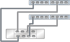 image:Graphic showing clustered ZS3-2 controllers with two HBAs connected                             to one DE3-24 disk shelf in a single chain