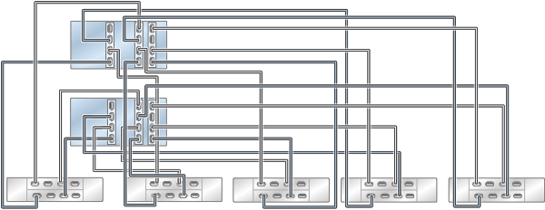 image:Graphic showing clustered ZS4-4 controllers with three HBAs                             connected to five DE3-24 disk shelves in five chains