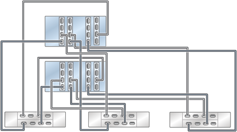 image:Graphic showing clustered ZS4-4 controllers with four HBAs                             connected to three DE3-24 disk shelves in three chains