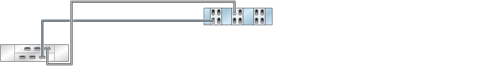 image:graphic showing 7420 standalone controller with six HBAs                                 connected to one DE2-24 disk shelf in a single chain