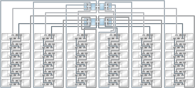 image:graphic showing 7420 clustered controllers with six HBAs                                 connected to 36 DE2-24 disk shelves in six chains