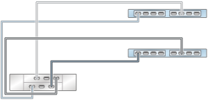 image:graphic showing ZS3-2 clustered controllers with two HBAs connected to one DE2-24 disk shelf in a single chain