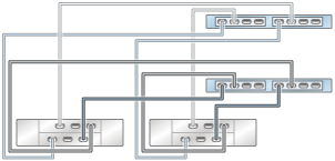 image:graphic showing ZS3-2 clustered controllers with two HBAs connected to two DE2-24 disk shelves in two chains
