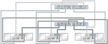image:graphic showing ZS3-2 clustered controllers with two HBAs connected to three DE2-24 disk shelves in three chains