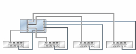 image:Graphic showing standalone ZS5-2 controller with two HBAs connected                             to four DE3-24 disk shelves in four chains
