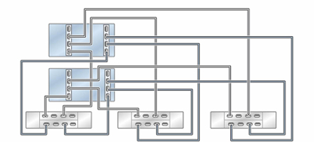 image:Graphic showing clustered ZS5-2 controllers with two HBAs connected                             to three DE3-24 disk shelves in three chains