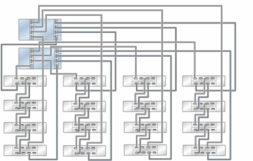 image:Graphic showing clustered ZS5-2 controllers with two HBAs connected                             to sixteen DE2-24 disk shelves in four chains