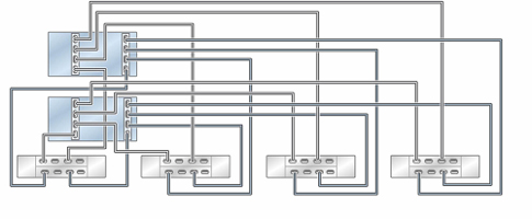 image:Graphic showing clustered ZS5-2 controllers with two HBAs connected                             to four DE3-24 disk shelves in four chains