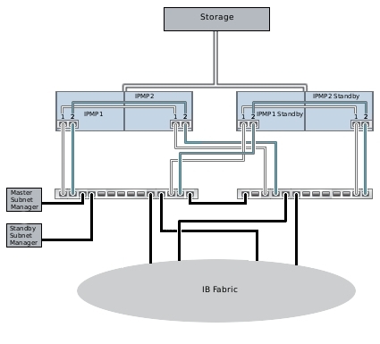 image:Cluster configuration for subnet manager redundancy
