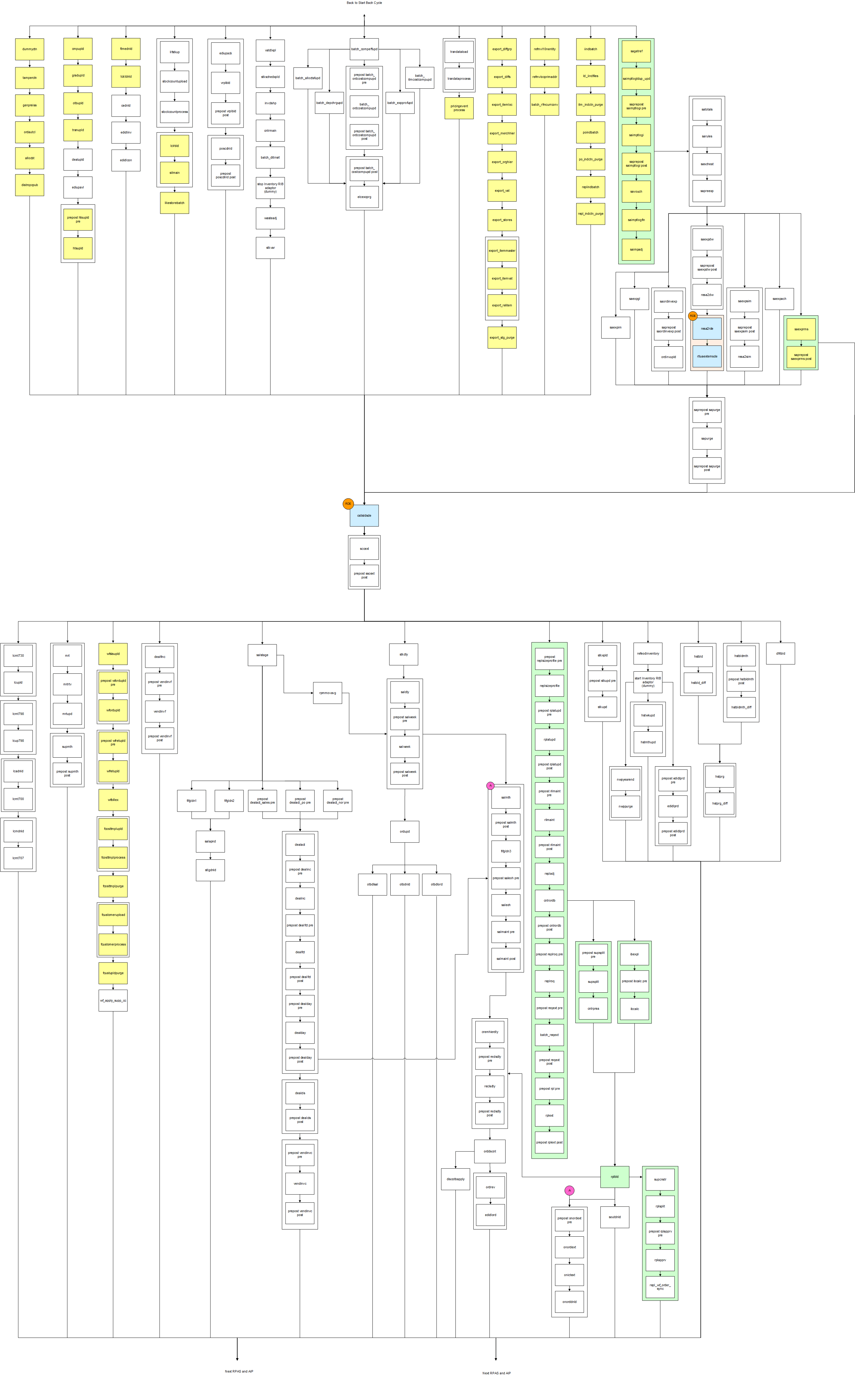 RMS Processing