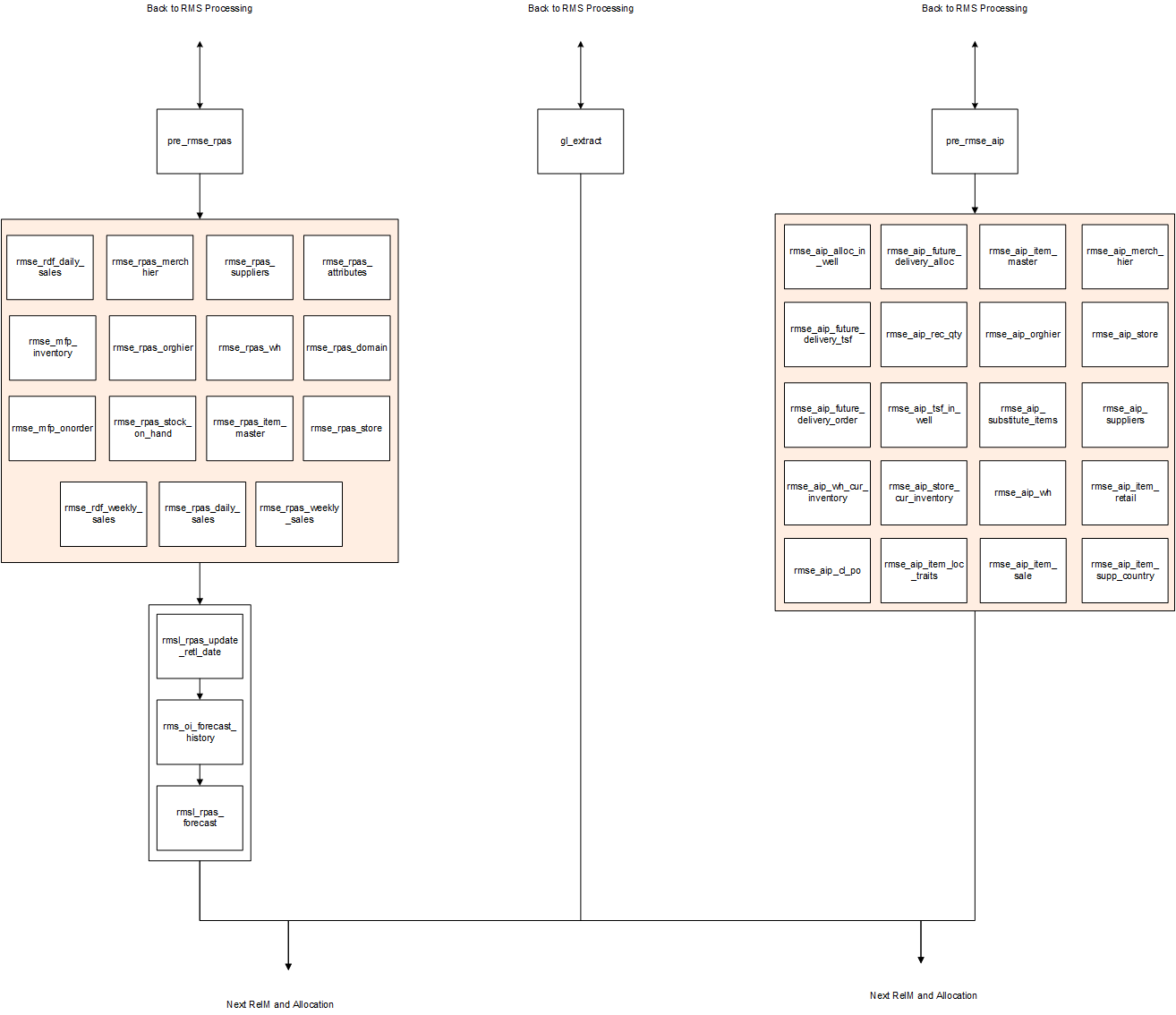 RPAS and AIP