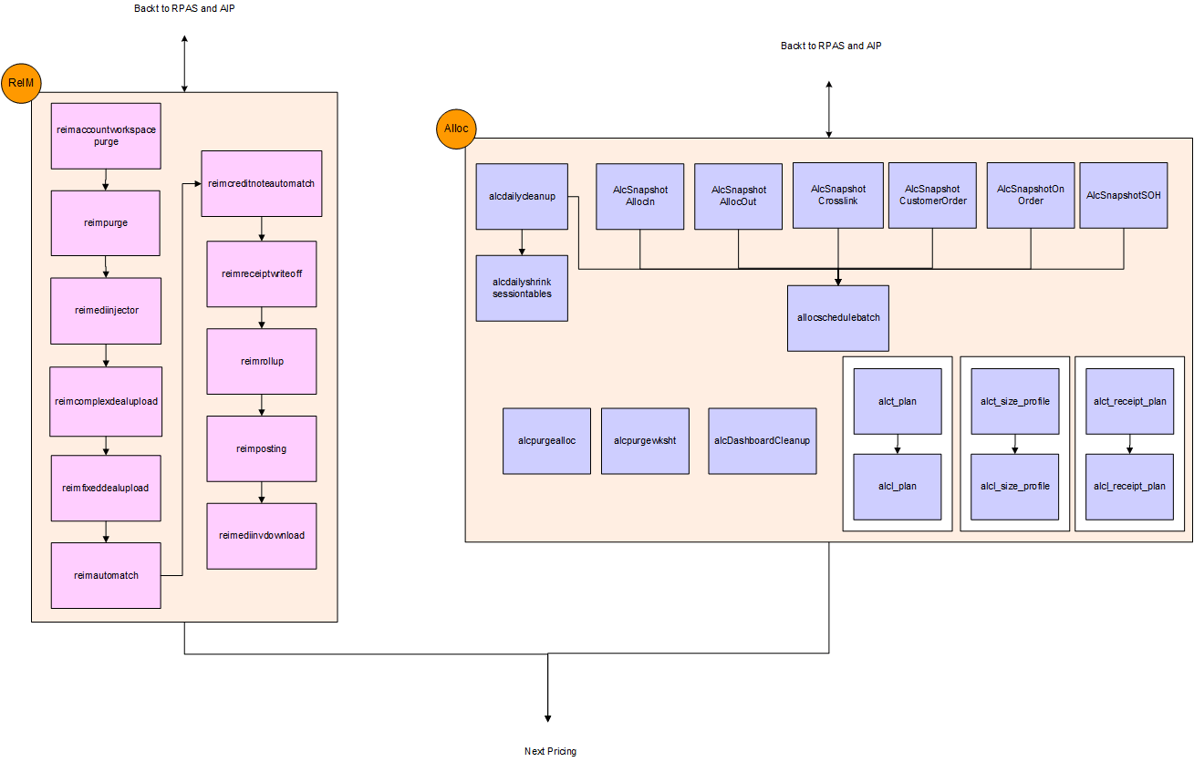 ReIM and Allocation