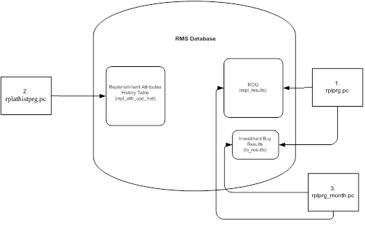 Cleanup Replenishment Data