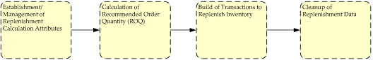 Replenishment Sub Processes