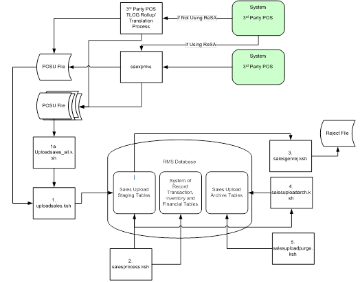 Sales Posting Business Process