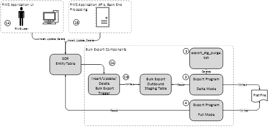 Bulk Export Pattern