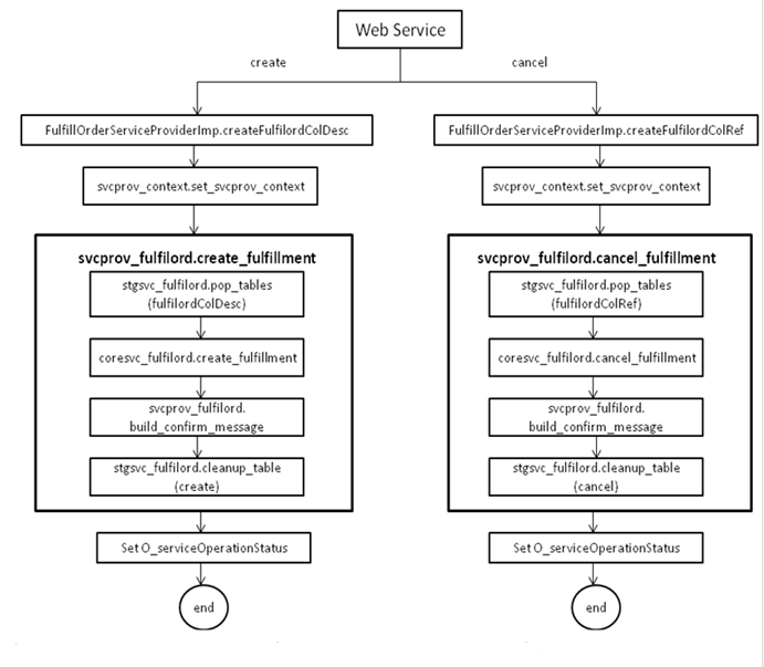 Web Service Deployment for Customer Order Fu