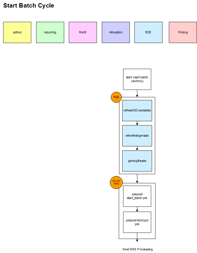 Start Batch Cycle