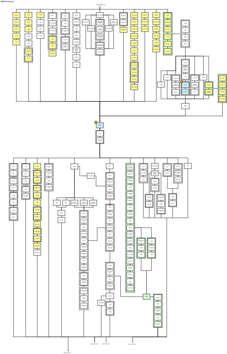 RMS Processing