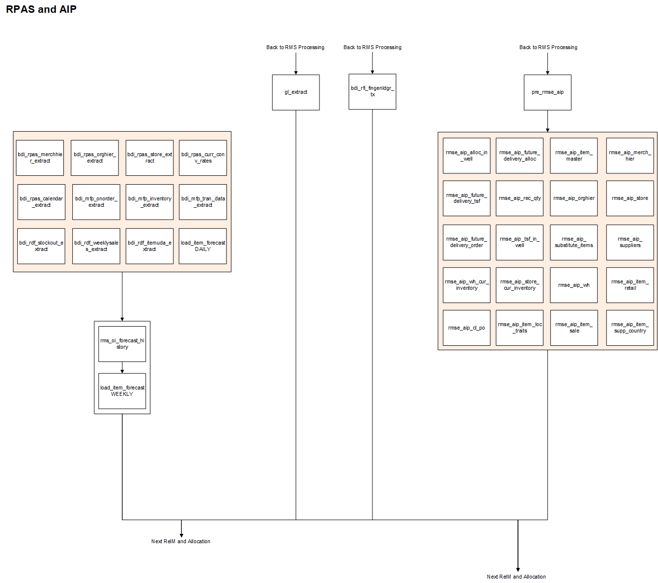 RPAS and AIP