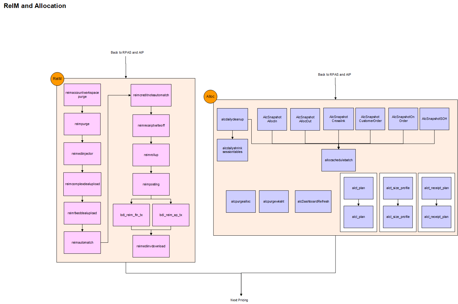 ReIM and Allocation