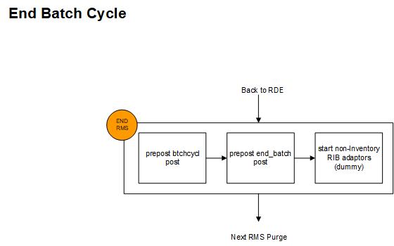 End Batch Cycle