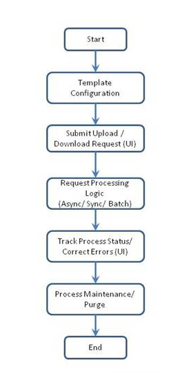 Item Induction