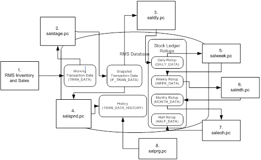 Stock Ledger Process