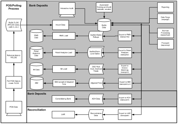 point of sales system flowchart