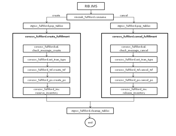 RIB JMS Deployment for Customer Order Fulfillment Requests
